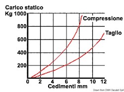 Supporto antivibrante zincato 350 kg