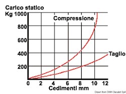 Supporto antivibrante inox 600 kg